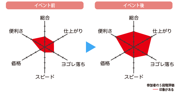 宅配洗濯代行サービスに対する印象