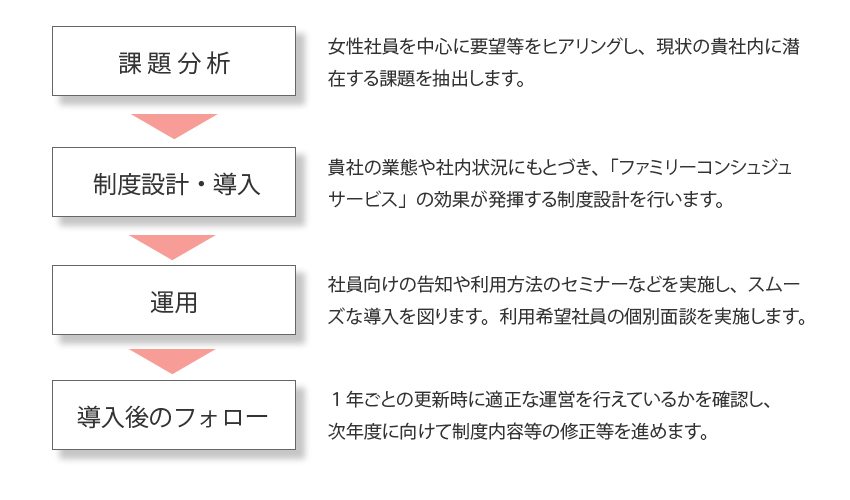課題分析:女性社員を中心に要望等をヒアリングし、現状の貴社内に潜在する課題を抽出します。→制度設計・導入:貴社の業態や社内状況にもとづき、「ファミリーコンシュジュサービス」の効果が発揮する制度設計を行います。→運用:社員向けの告知や利用方法のセミナーなどを実施し、スムーズな導入を図ります。利用希望社員の個別面談を実施します。→導入後のフォロー:１年ごとの更新時に適正な運営を行えているかを確認し、次年度に向けて制度内容等の修正等を進めます。